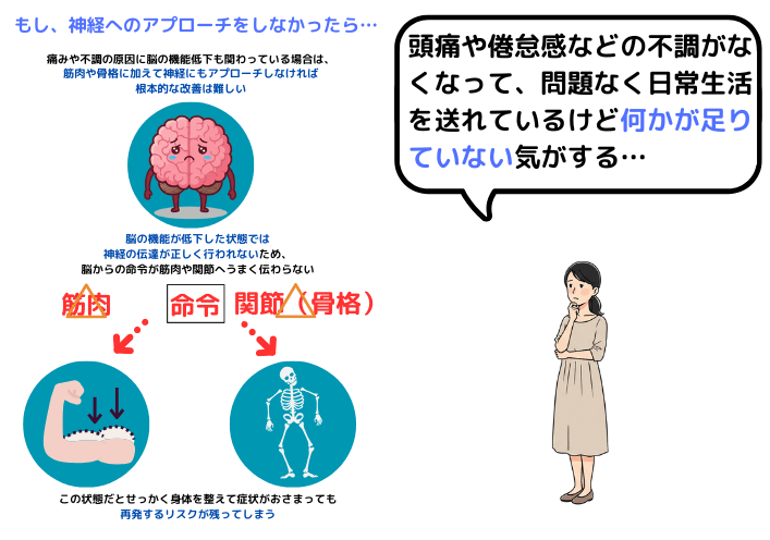 脳の機能が低下したままだと症状が治まっても再発しやすい